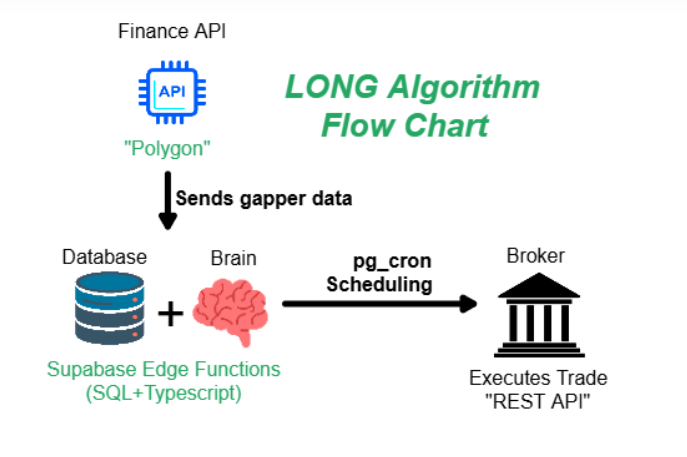 Quantitative trading system architecture